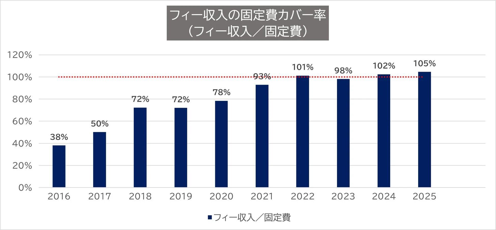 フィー収入の固定費カバー率の推移