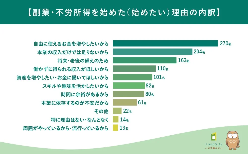副業・不労所得を始めた(始めたい)理由の内訳