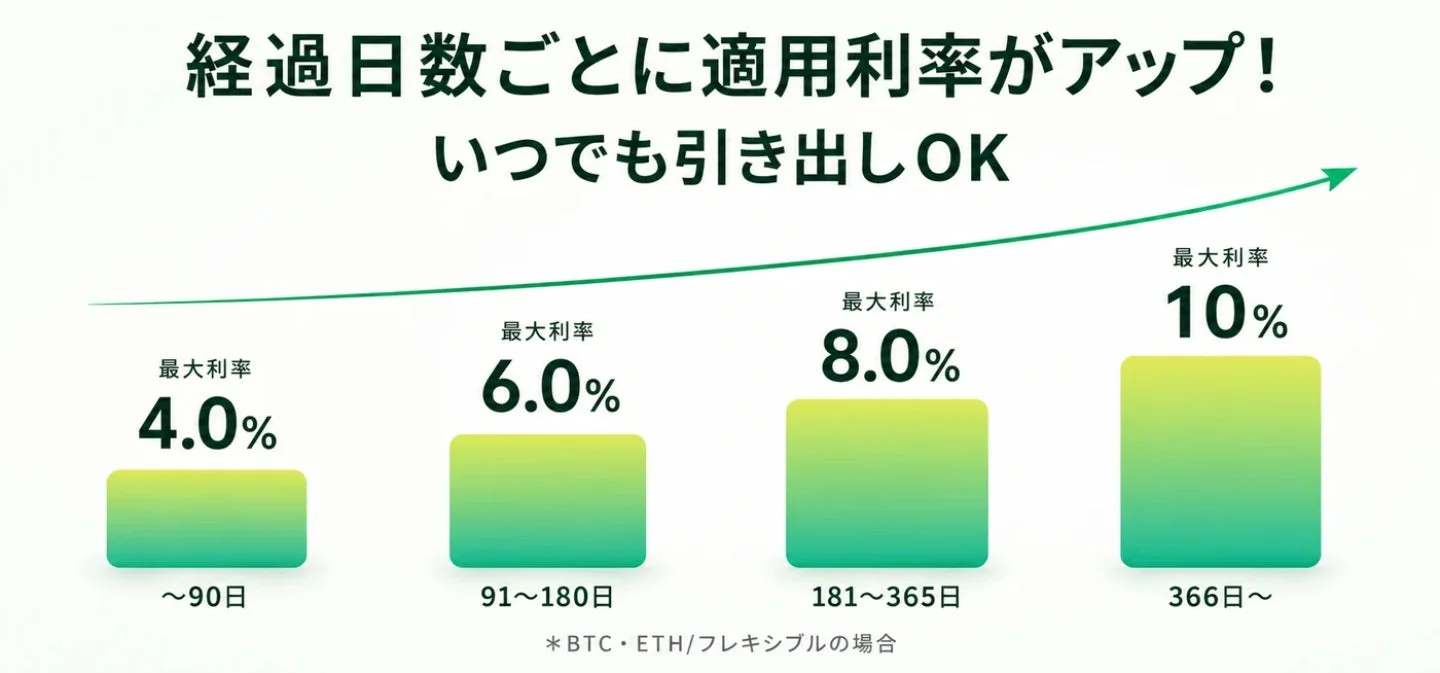経過日数ごとに適用利率がアップ！