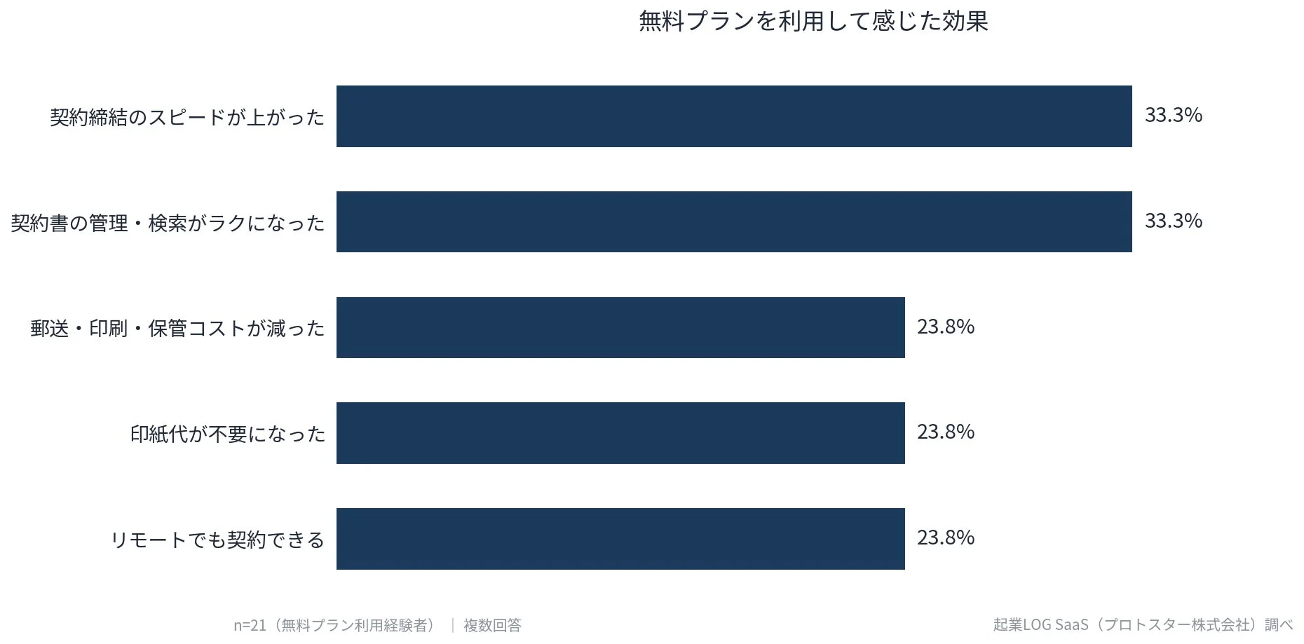 無料プラン利用者が感じた効果を示す棒グラフ