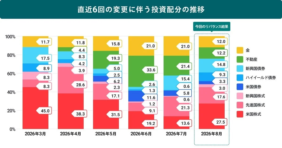 直近6回の変更に伴う投資配分の推移 棒グラフ