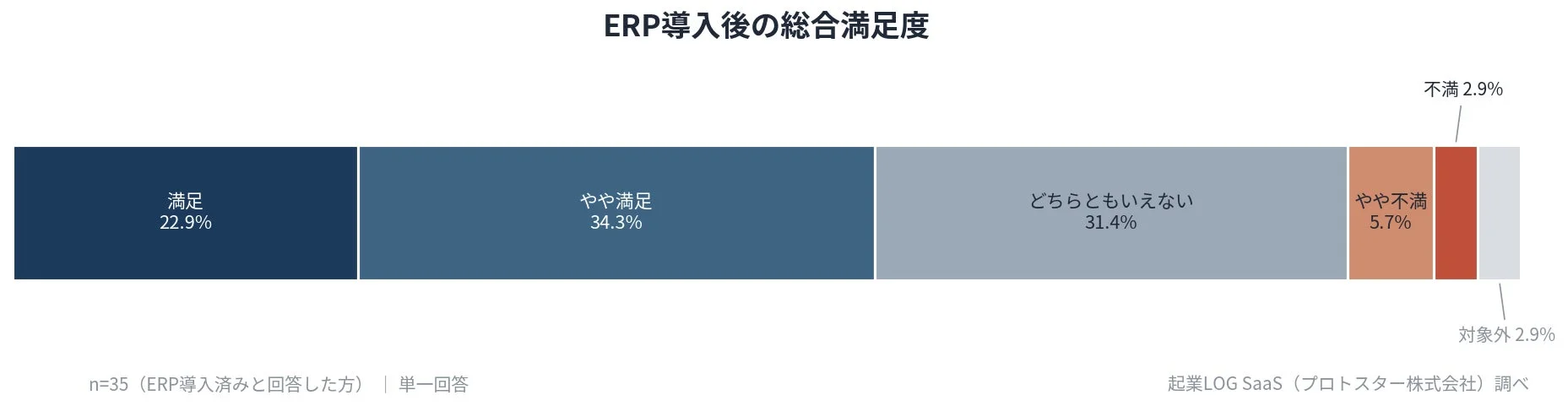 ERP導入後の総合満足度 満足 22.9% やや満足 34.3% どちらともいえない 31.4% やや不満 5.7% 不満 2.9% 対象外 2.9% n=35 (ERP導入済みと回答した方) | 単一回答 起業LOG SaaS (プロトスター株式会社) 調べ