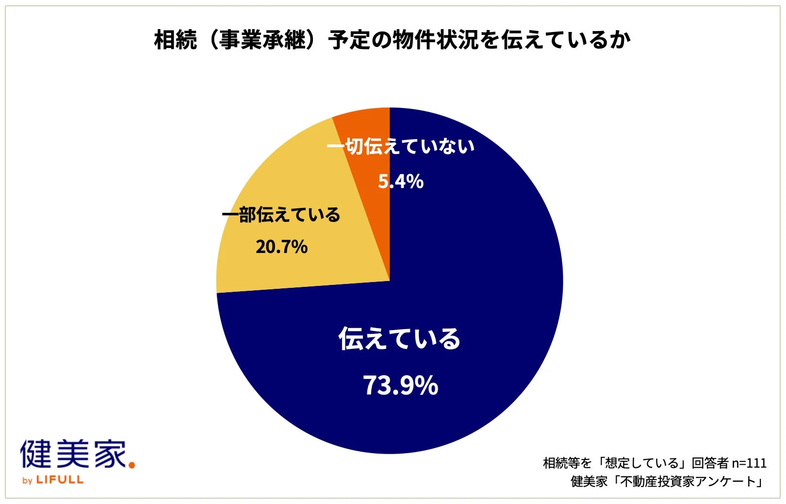 不動産投資家が相続や事業承継を想定している際、予定の物件状況を伝えているかについてのアンケート結果を示す円グラフ