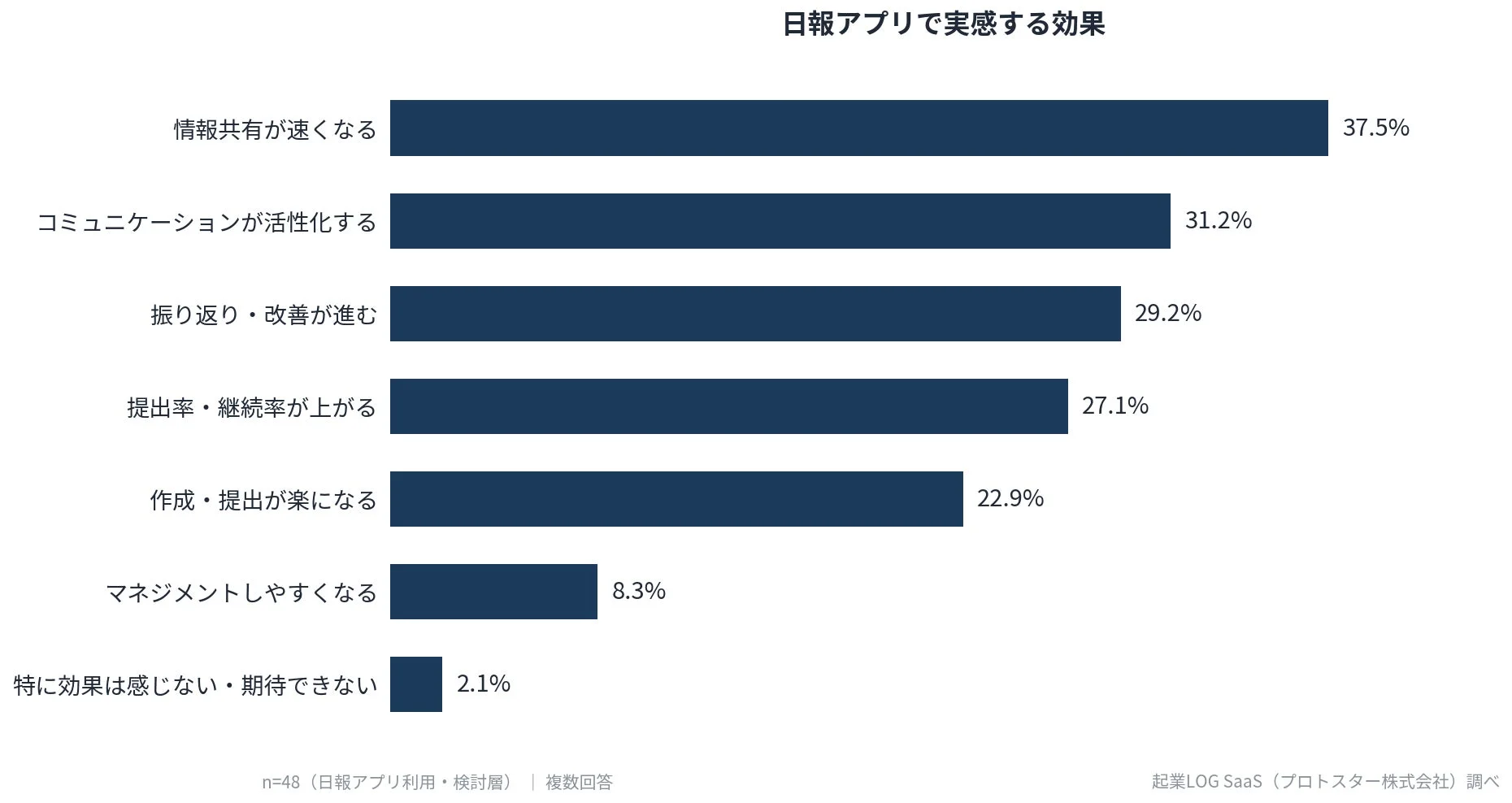 日報アプリで実感する効果