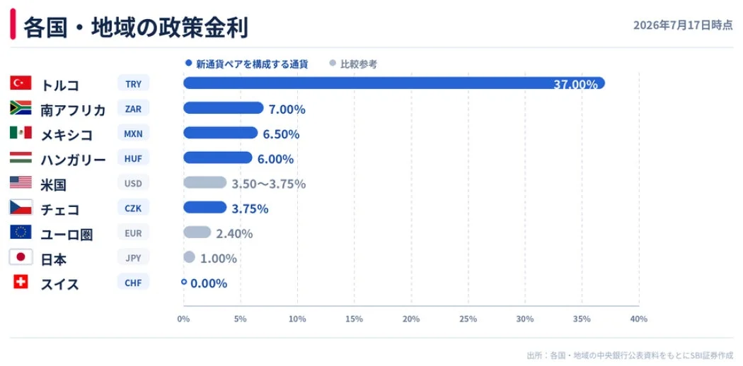 各国・地域の政策金利