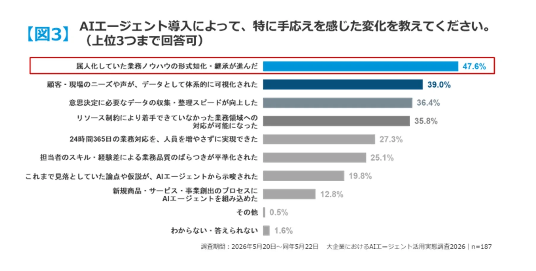AIエージェント導入による変化