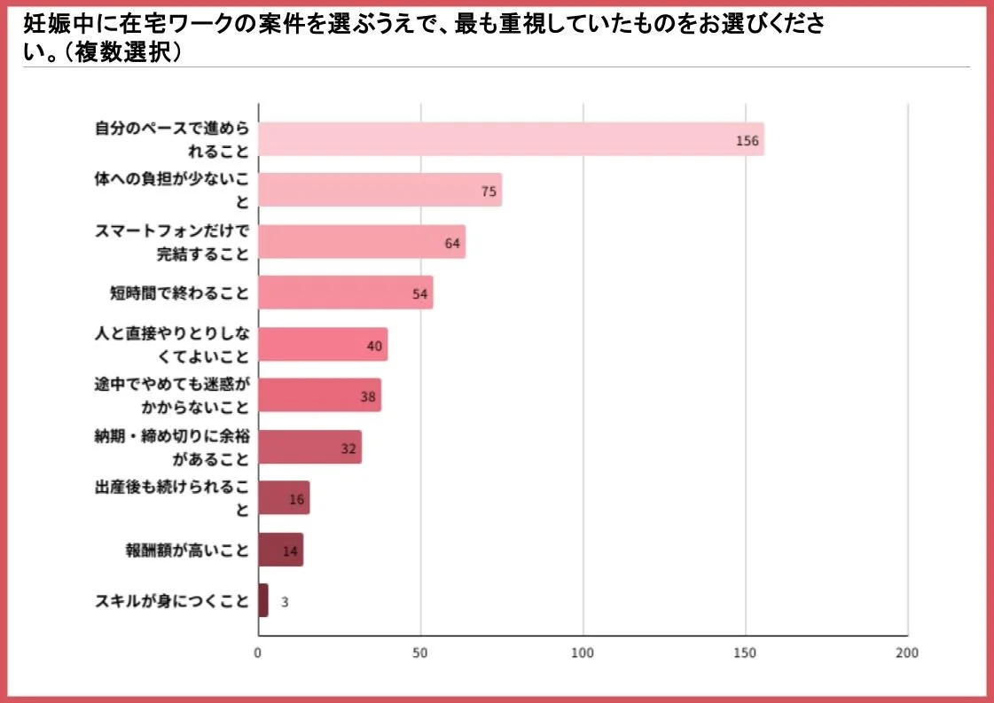 妊娠中の女性が在宅ワークの案件を選ぶ際に最も重視する点