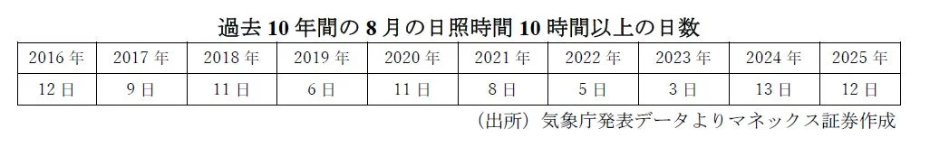 過去10年間の8月の日照時間