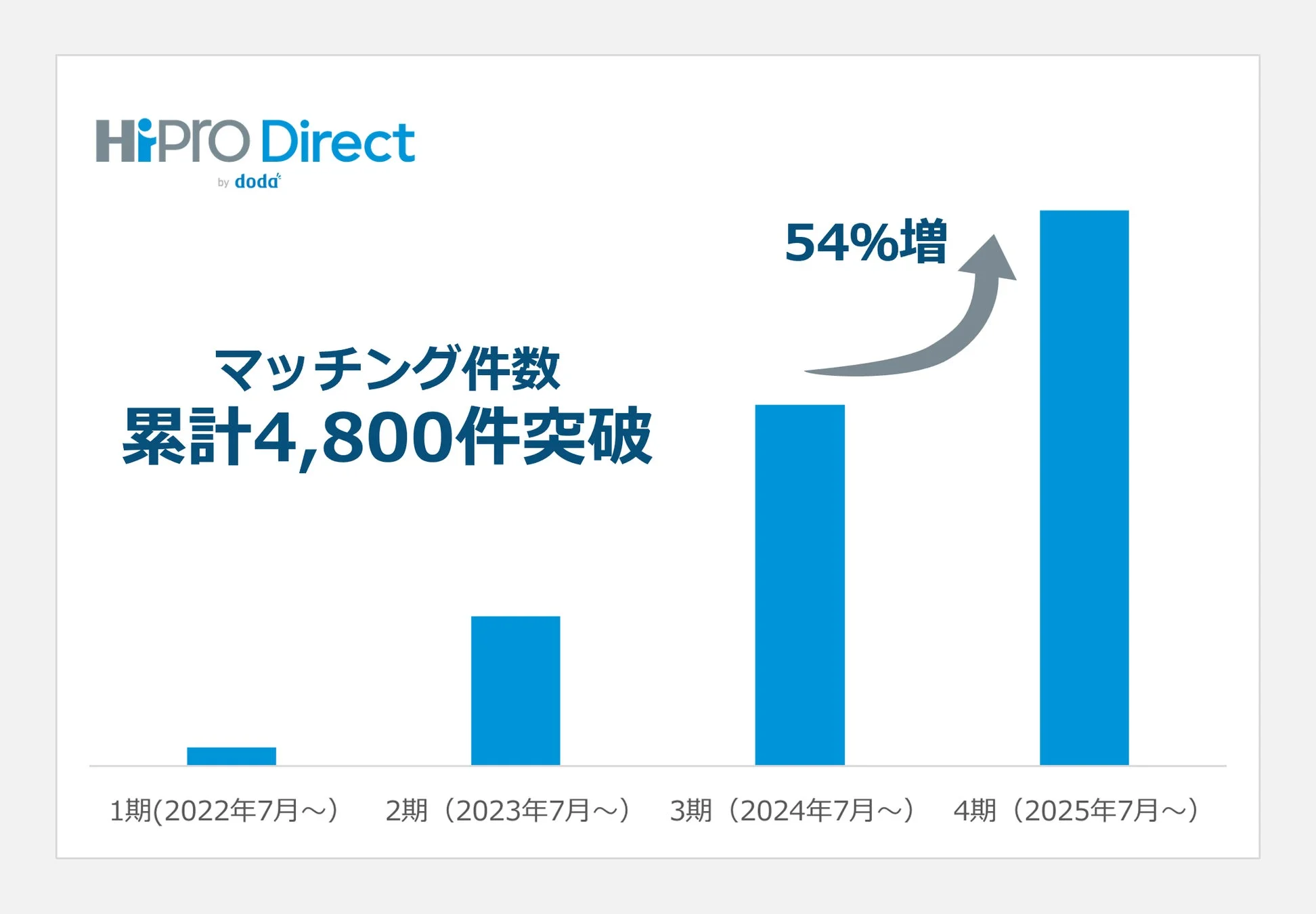 HiPro Direct マッチング件数
