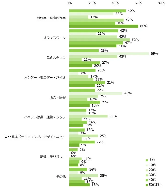 どのようなお仕事に興味がありますか?またはしていますか?(年代別)