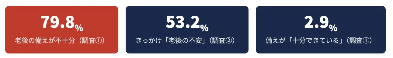 老後の備えと不安に関する統計