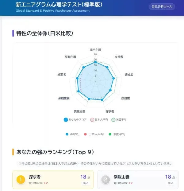 新エニアグラム心理学テスト結果画面
