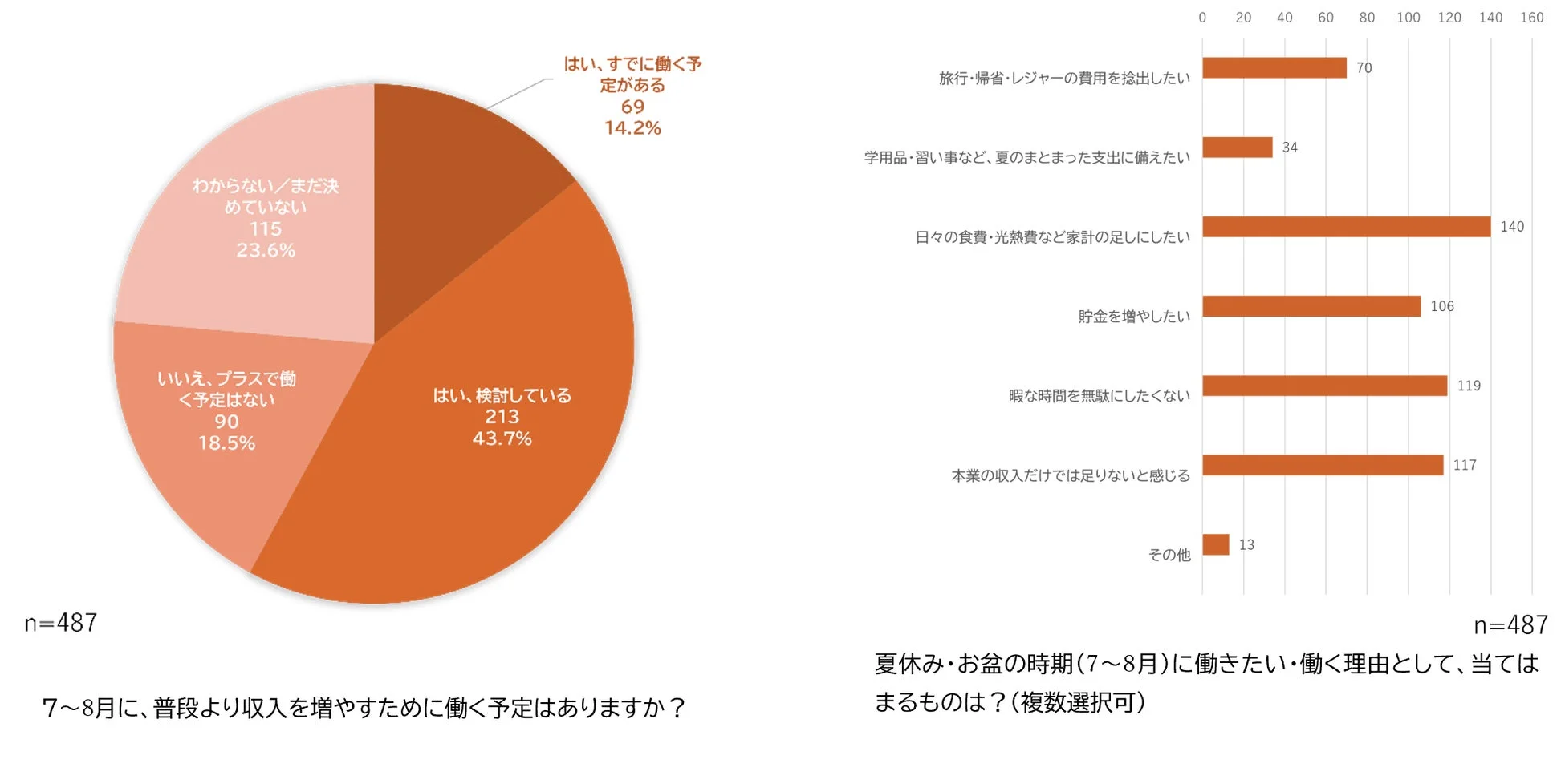 7〜8月に収入を増やすために働く予定