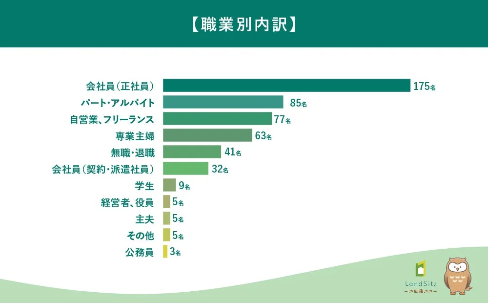 職業別内訳