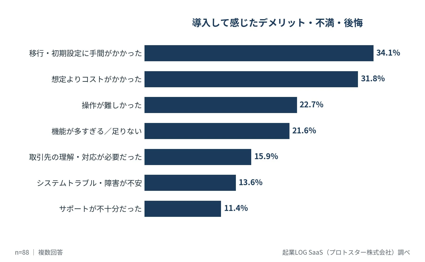 導入して感じたデメリット・不満・後悔