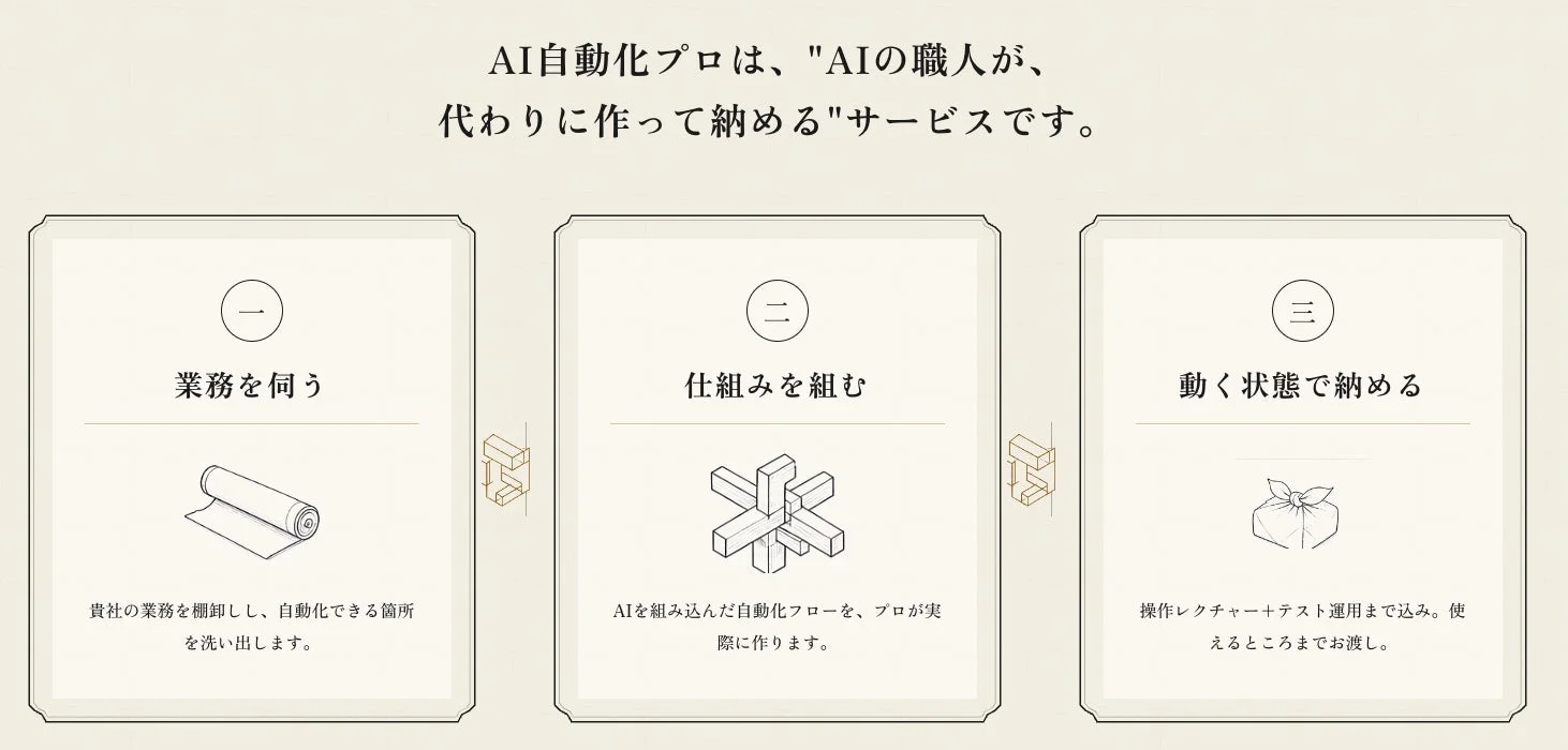 AI自動化プロの仕組みと特長