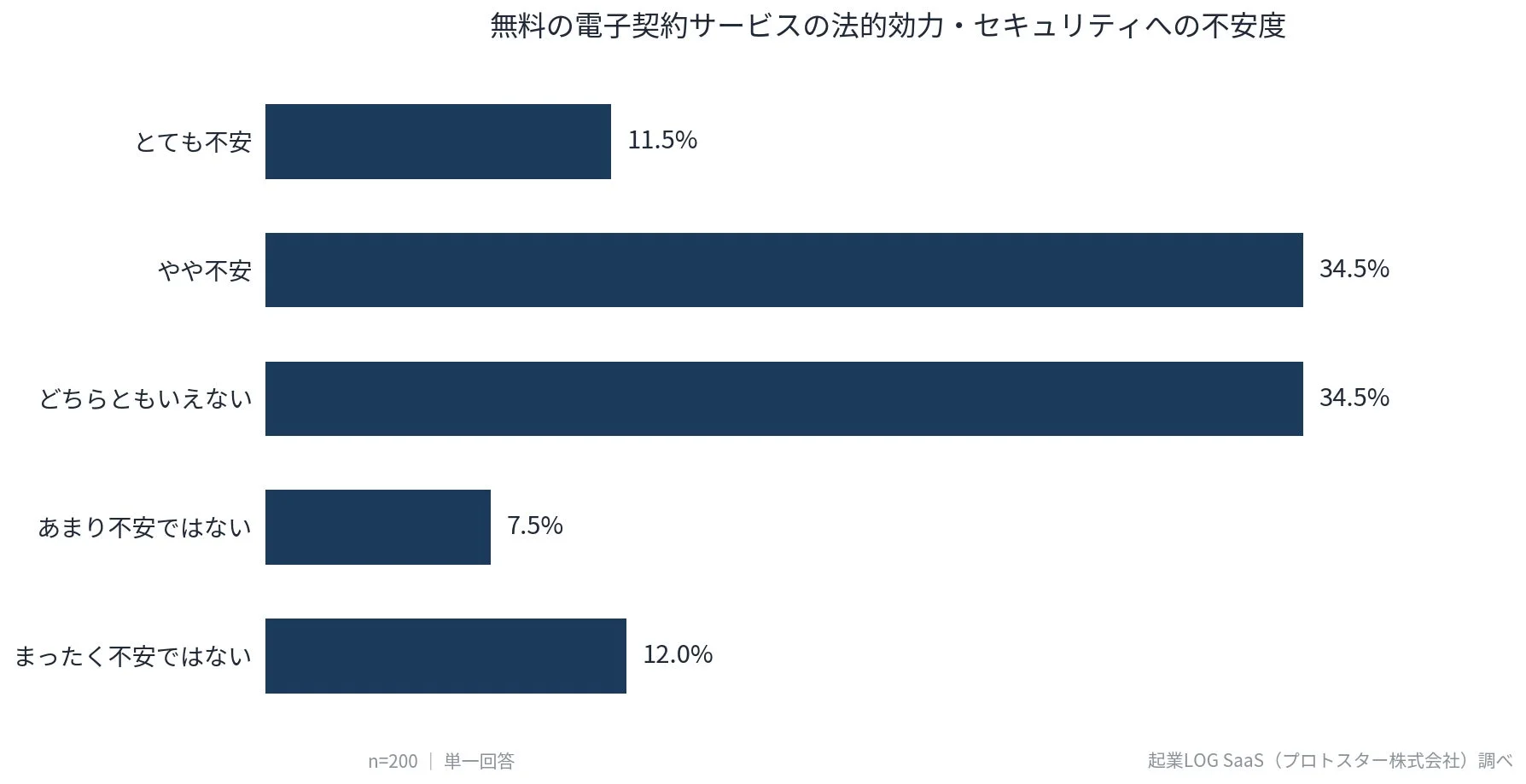 無料の電子契約サービスの法的効力とセキュリティに対する不安度を示した棒グラフ