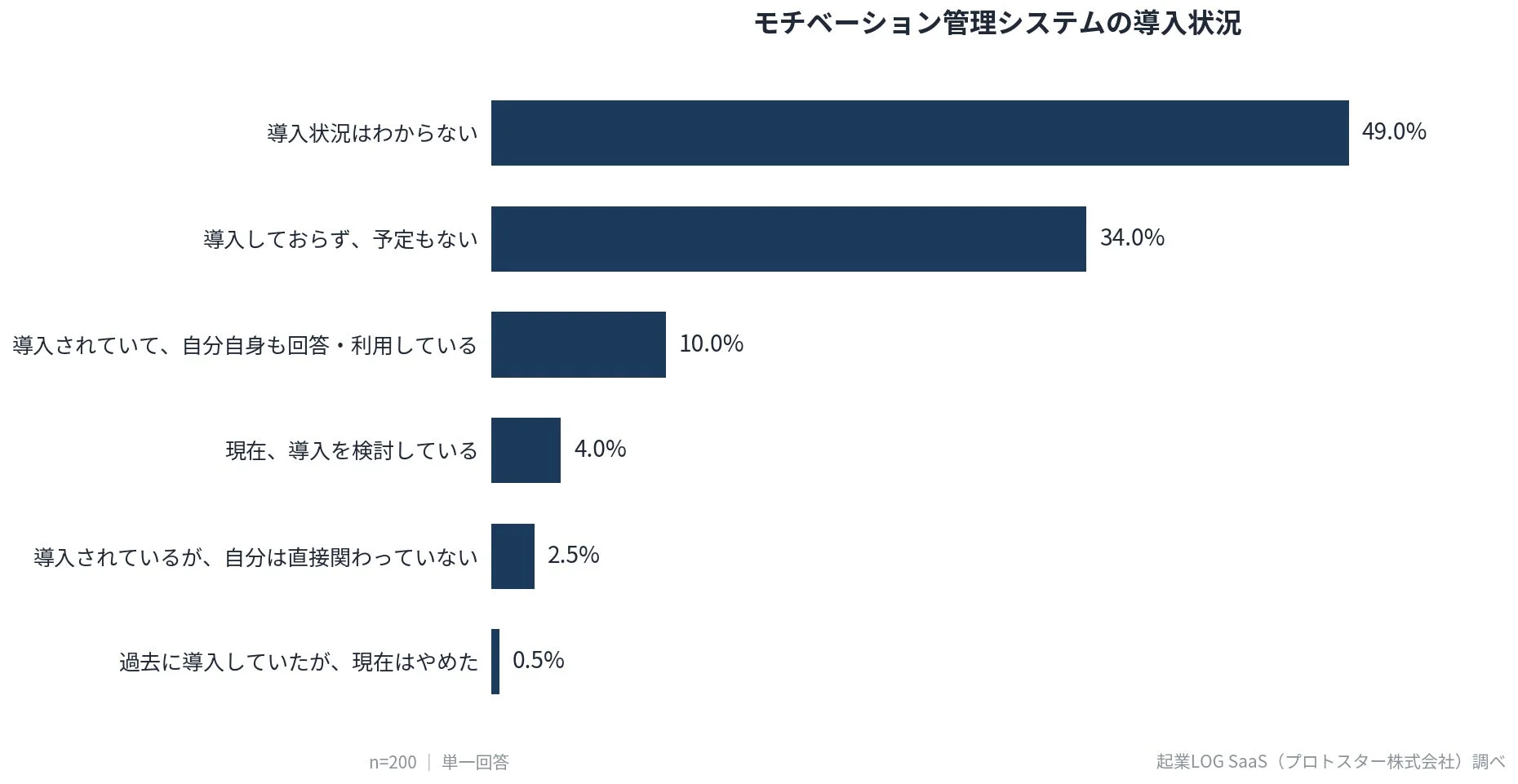 モチベーション管理システムの導入状況
