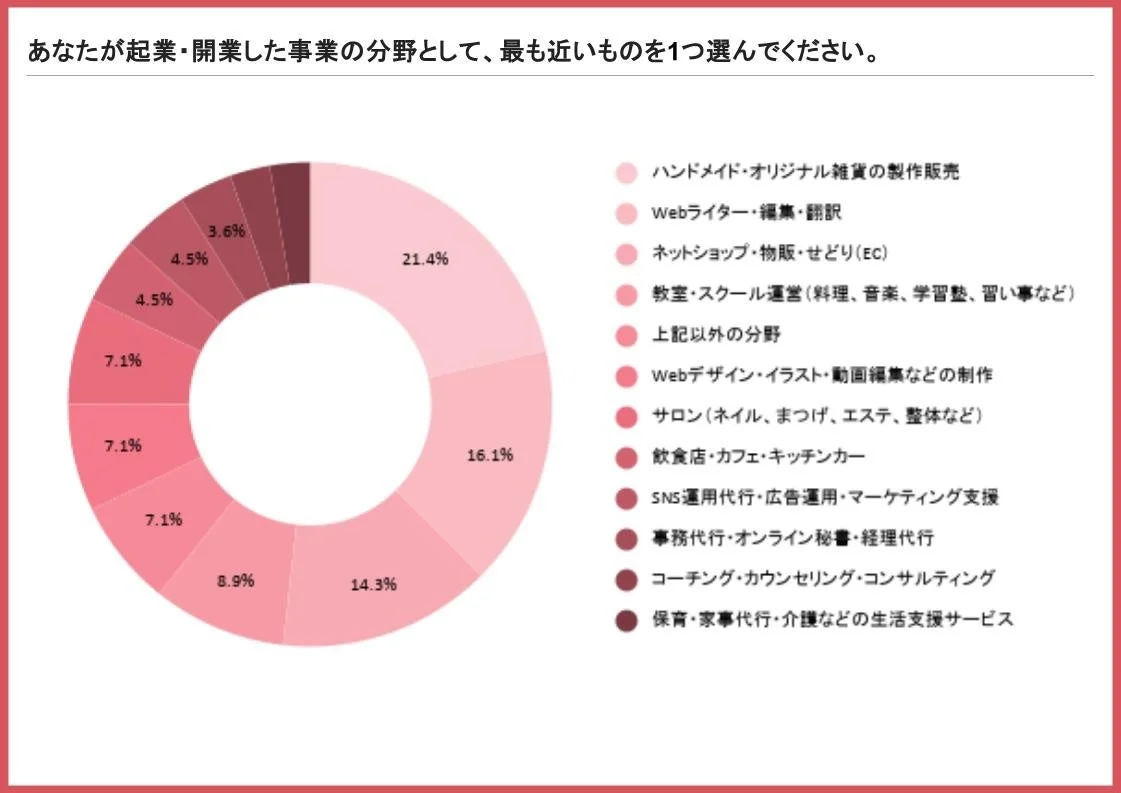 あなたが起業・開業した事業の分野として、最も近いものを1つ選んでください。