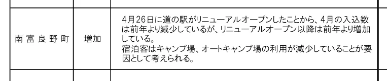 南富良野町では、道の駅のリニューアルオープン後、4月の入込数は減少したものの、その後は増加に転じています。宿泊客はキャンプ場の利用減少が影響していると分析されています。