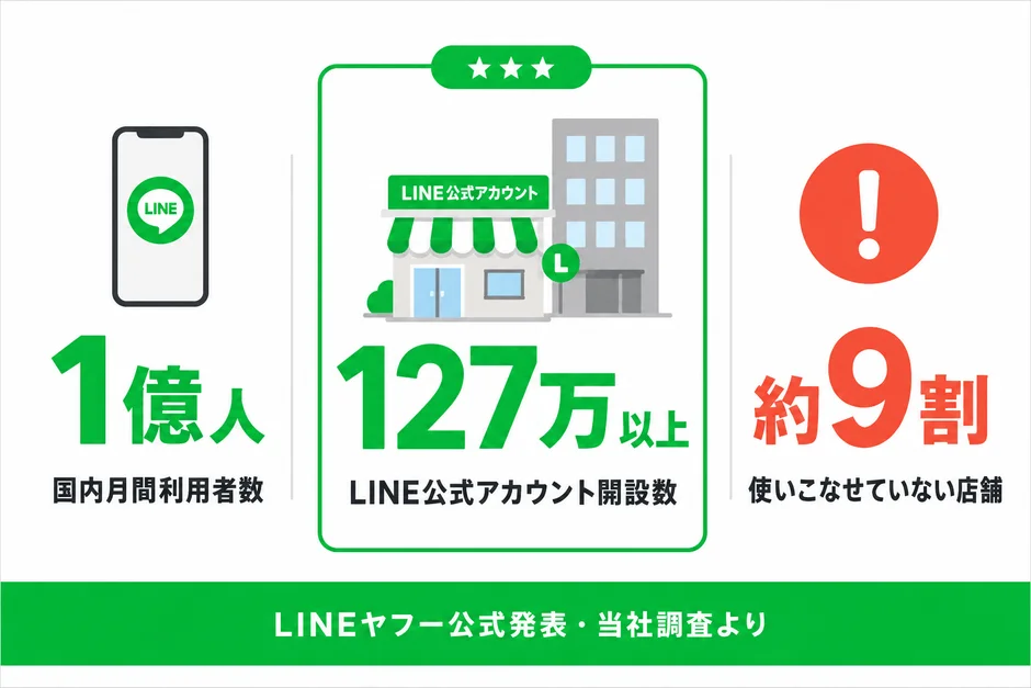 LINE利用者数とLINE公式アカウントの活用状況のインフォグラフィック