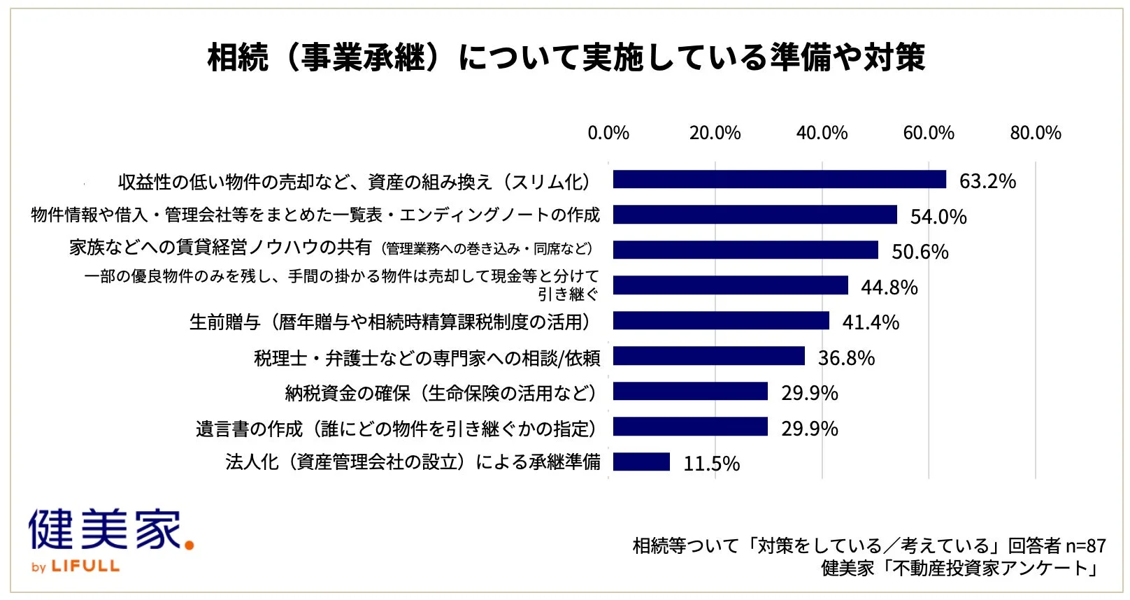 不動産投資家が相続や事業承継に関して実施している準備や対策を棒グラフで示したものです。最も多い対策は「収益性の低い物件の売却など、資産の組み換え(スリム化)」で63.2%を占めています。