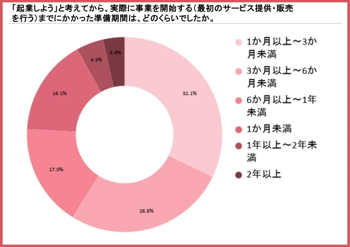 「起業しよう」と考えてから、実際に事業を開始する(最初のサービス提供・販売を行う)までにかかった準備期間は、どのくらいでしたか。