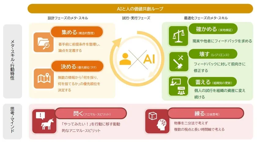 図2:AI環境のハイパフォーマー特性(AIと人の価値共創ループ)