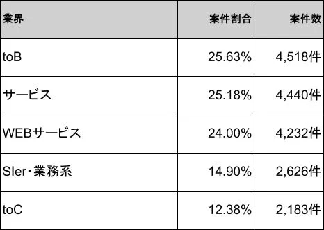 フルスタックエンジニア案件の多い業界
