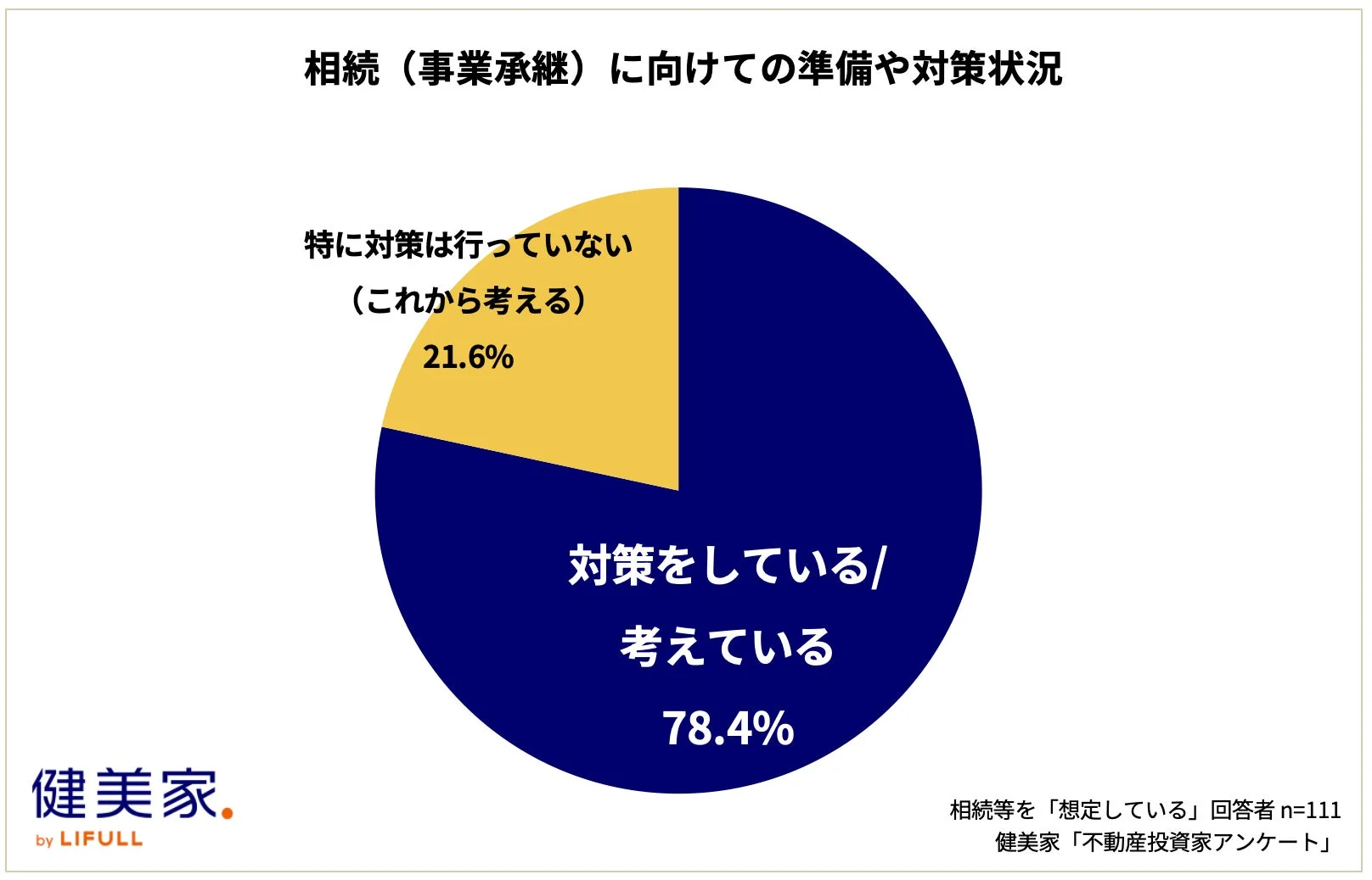 不動産投資家を対象とした相続・事業承継の準備状況を示す円グラフ