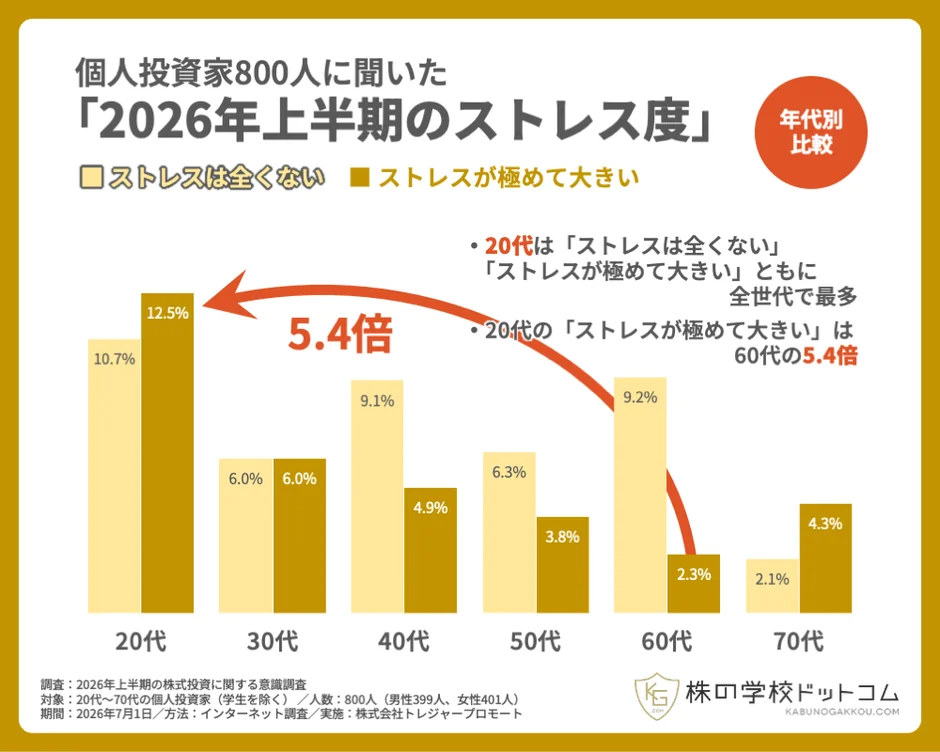 個人投資家800人に聞いた「2026年上半期のストレス度」年代別比較