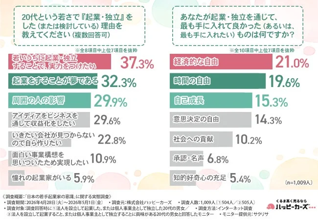 20代の起業・独立に関する意識調査結果を示すグラフ。起業した理由や、起業を通じて得たいものがランキング形式で示されており、実力向上や経済的自由への意欲が高いことがわかる。