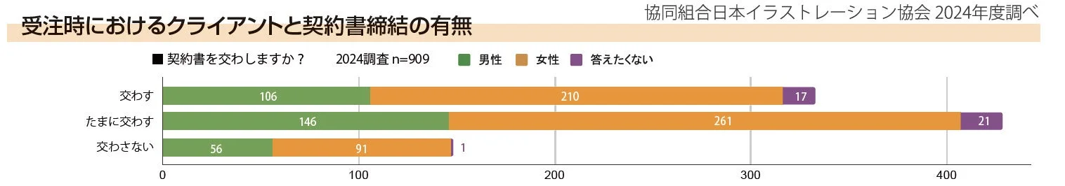 受注時におけるクライアントと契約書締結の有無