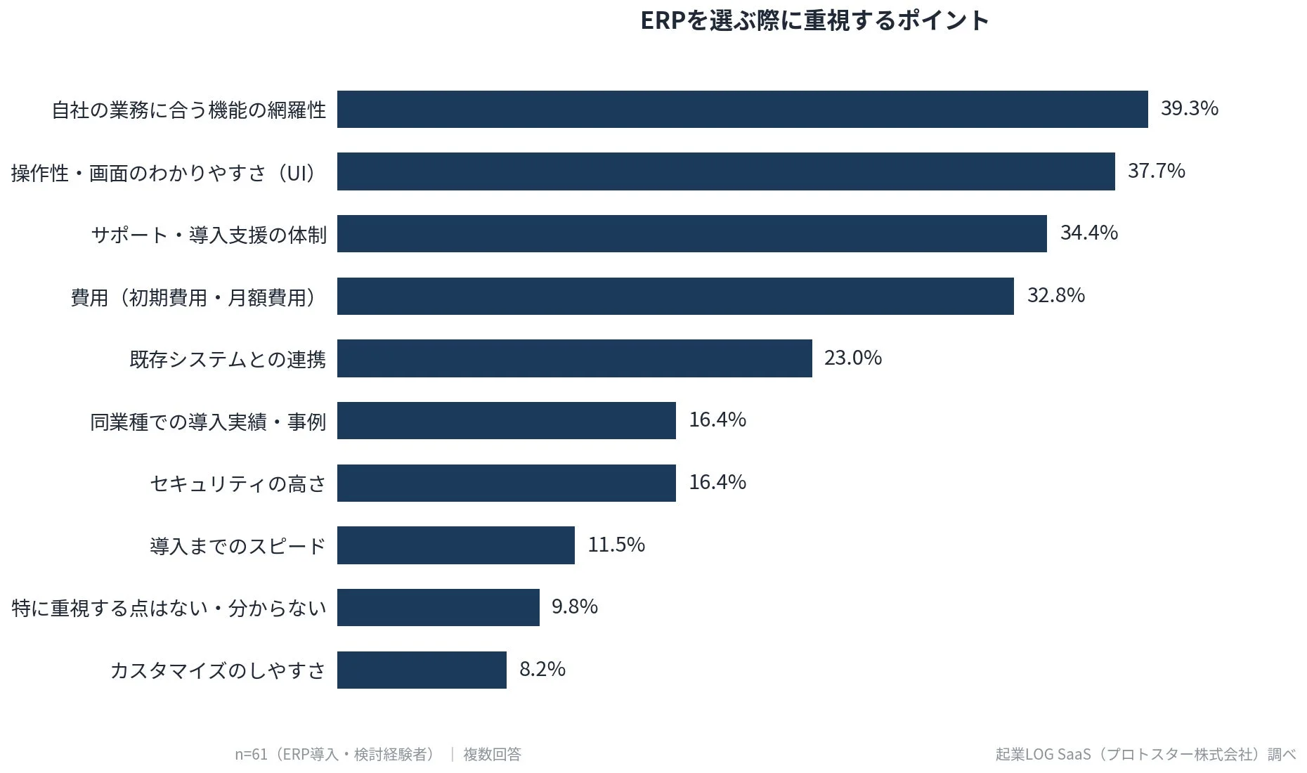 ERPを選ぶ際に重視するポイント 自社の業務に合う機能の網羅性 39.3% 操作性・画面のわかりやすさ (UI) 37.7% サポート・導入支援の体制 34.4% 費用 (初期費用・月額費用) 32.8% 既存システムとの連携 23.0% 同業種での導入実績・事例 16.4% セキュリティの高さ 16.4% 導入までのスピード 11.5% 特に重視する点はない・分からない 9.8% カスタマイズのしやすさ 8.2% n=61 (ERP導入・検討経験者) | 複数回答 起業LOG SaaS (プロトスター株式会社) 調べ