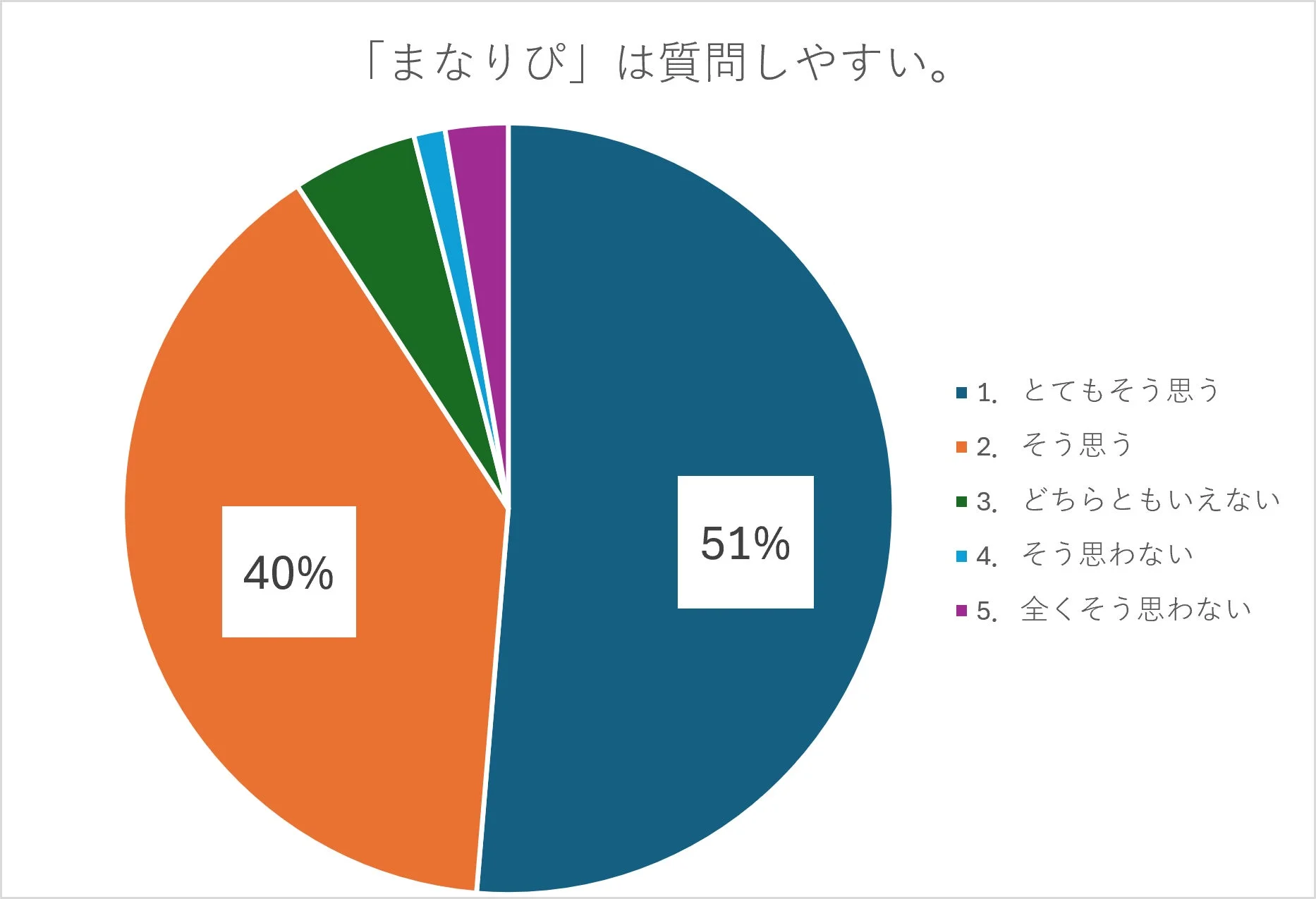 「まなりぴ」は質問しやすいかのアンケート結果