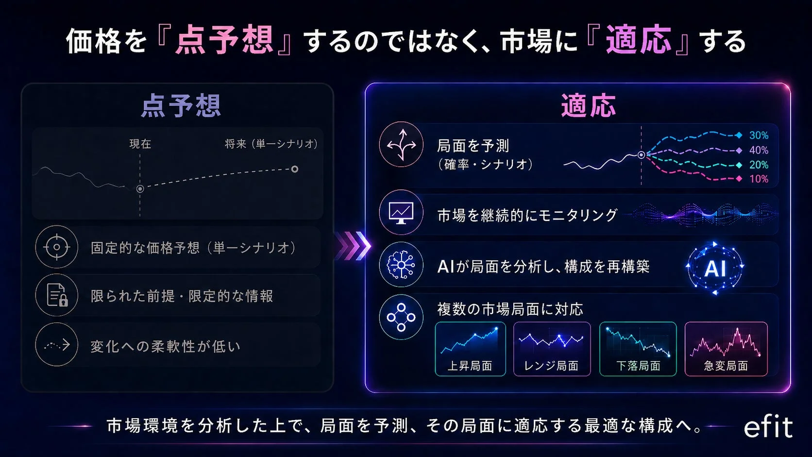 価格を『点予想』するのではなく、市場に『適応』する