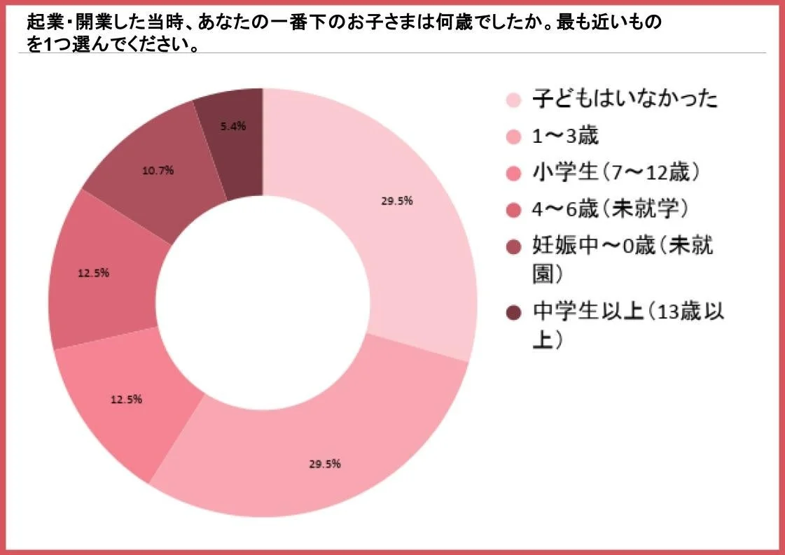 起業・開業した当時、あなたの一番下のお子さまは何歳でしたか。最も近いものを1つ選んでください。