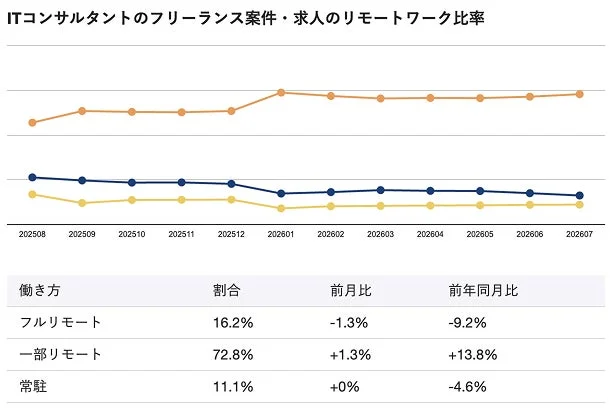ITコンサルタントのフリーランス案件におけるリモートワーク比率の推移を示すグラフと表。フルリモート、一部リモート、常駐の割合とその変化が示されており、一部リモートが72.8%と最も高い割合を占めています。