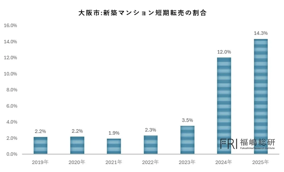 大阪市:新築マンション短期転売の割合