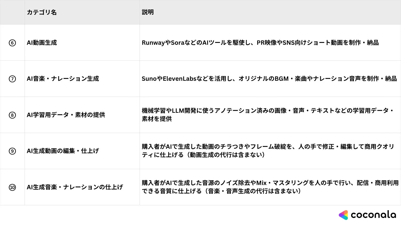 ココナラが提供するAI関連サービスの一覧。AIによる動画・音楽・ナレーションの生成、AI学習用データ提供、生成コンテンツの編集・仕上げサービスが説明されています。