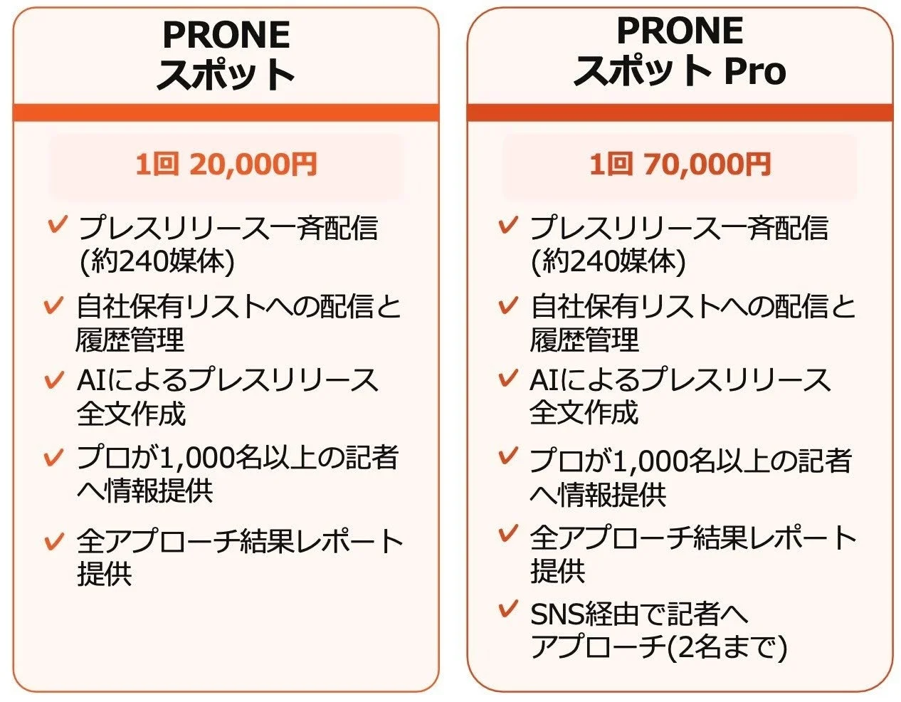 「PRONE スポット」と「PRONE スポット Pro」の二つのサービスプランを比較した画像です。