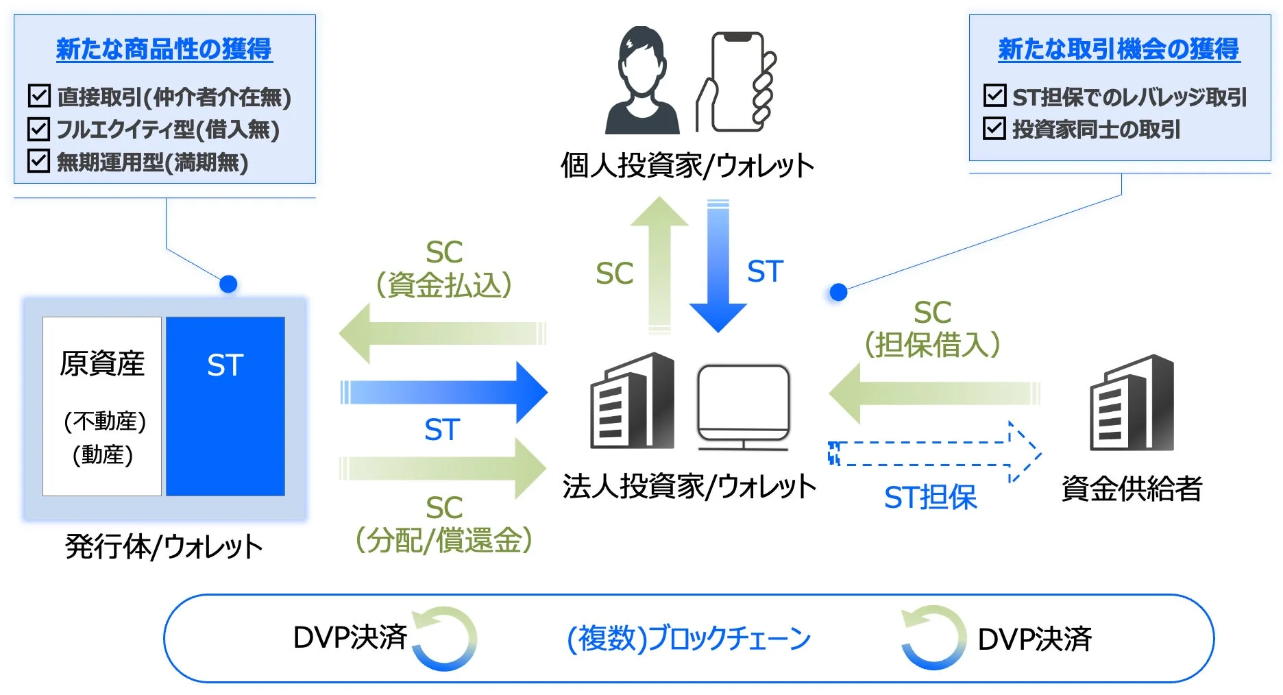セキュリティトークン(ST)とセキュリティコイン(SC)を活用した金融取引スキーム