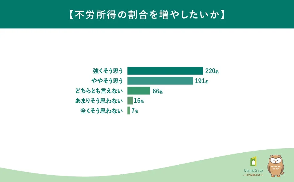 不労所得の割合を増やしたいか