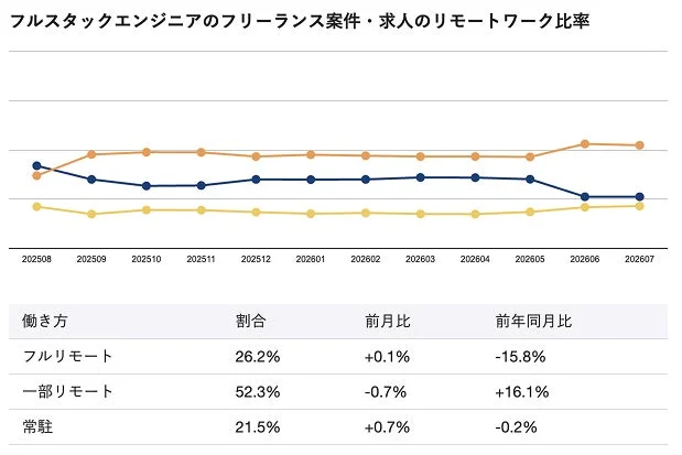 フルスタックエンジニアのリモートワーク比率