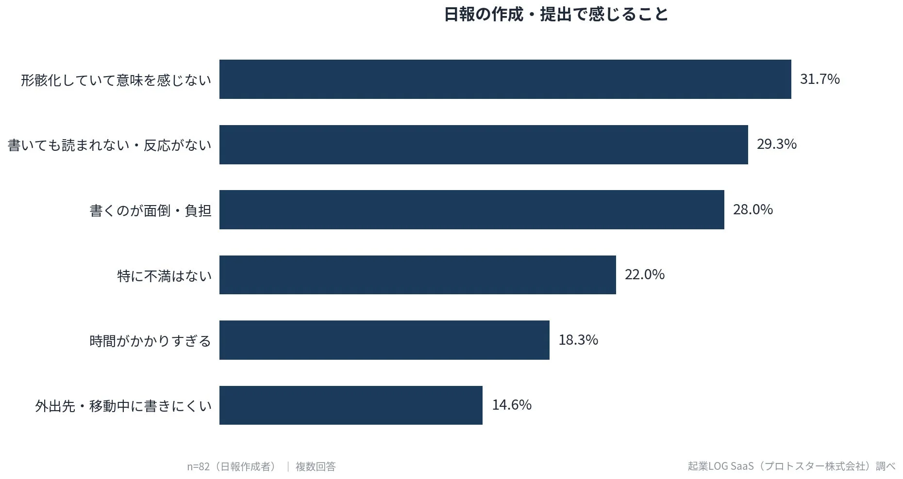 日報の作成・提出で感じること
