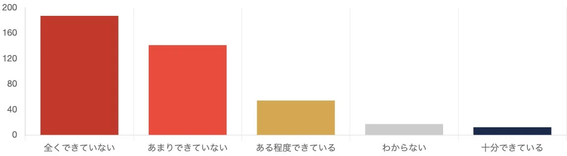老後の備えに関する自己評価の棒グラフ