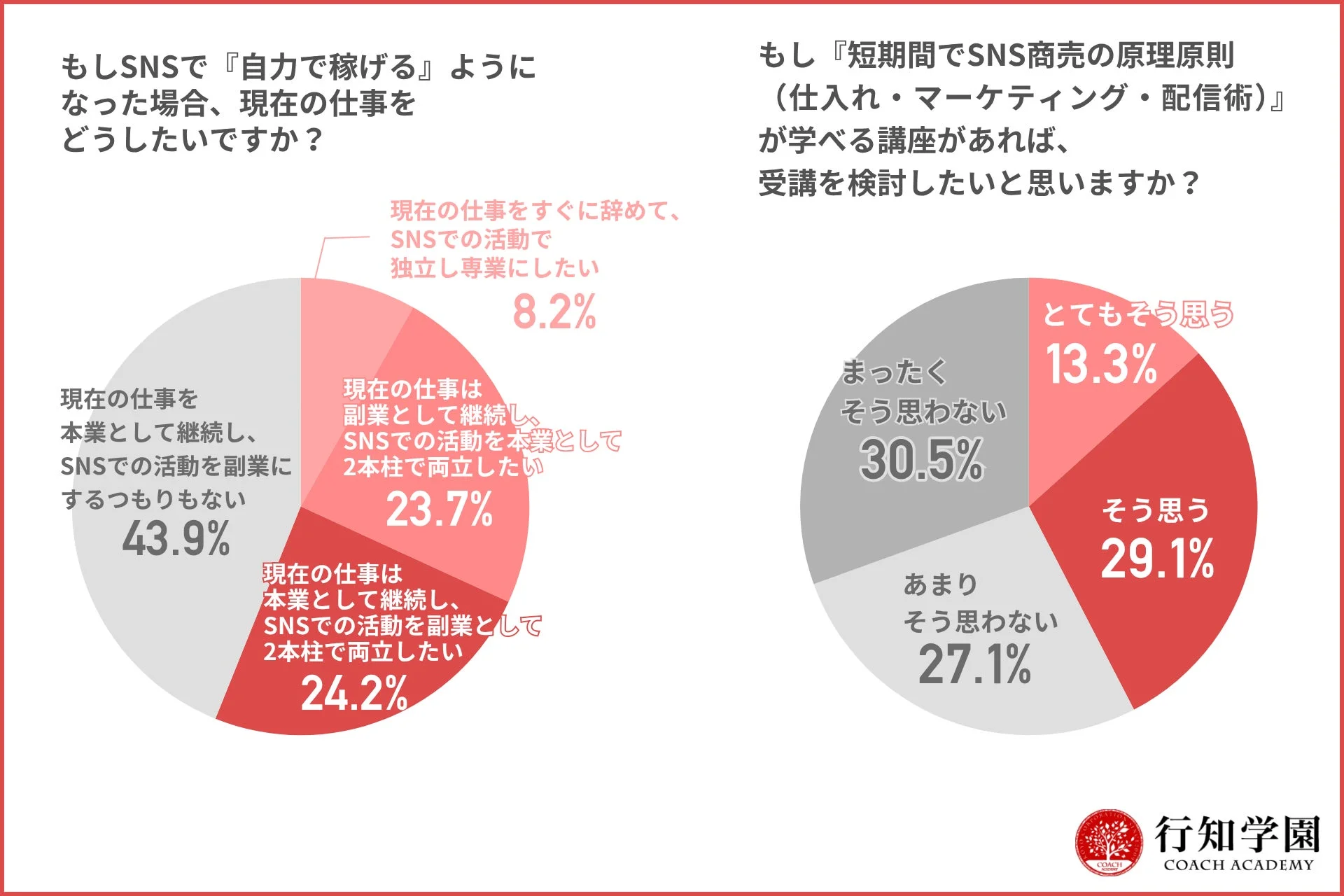 もしSNSで『自力で稼げる』ようになった場合、現在の仕事をどうしたいですか？