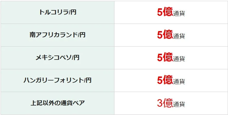 トルコリラ/円、南アフリカランド/円、メキシコペソ/円、ハンガリーフォリント/円などの通貨ペアと、それぞれ5億通貨または3億通貨という数値が記載された表です。