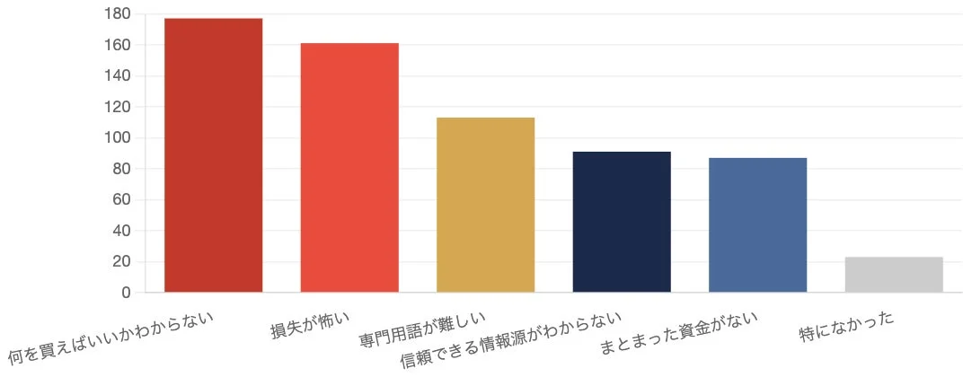 投資における主な懸念事項を示す棒グラフ