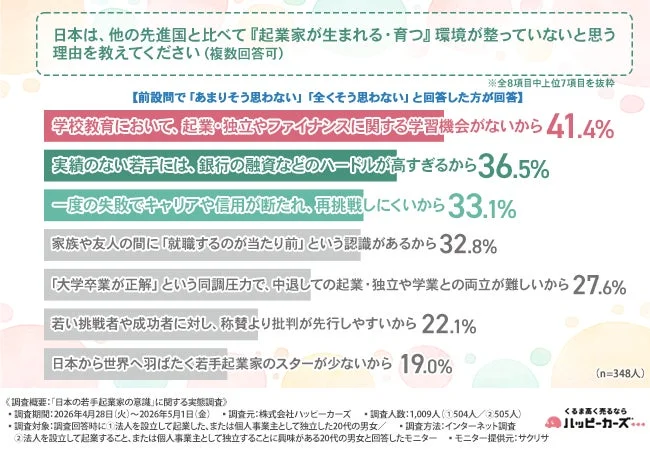 日本の若手起業家を対象とした意識調査の結果を示すグラフ。日本で起業家が育ちにくい理由として、「学校教育での学習機会の不足」(41.4%)、「融資のハードルが高い」(36.5%)などが上位を占めている。